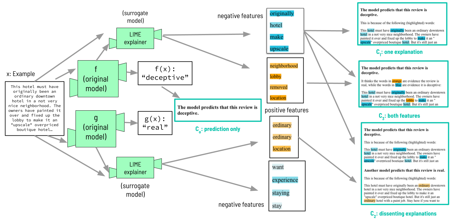 the different experiment conditions