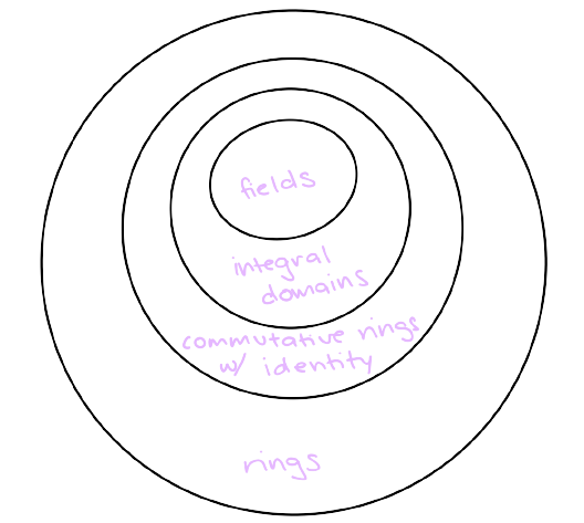 a Venn diagram showing that fields are a special type of rings