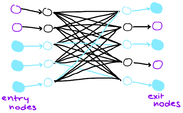 a 5-superconcentrator graph