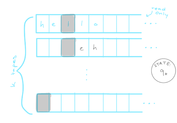 a multi-tape Turing machine